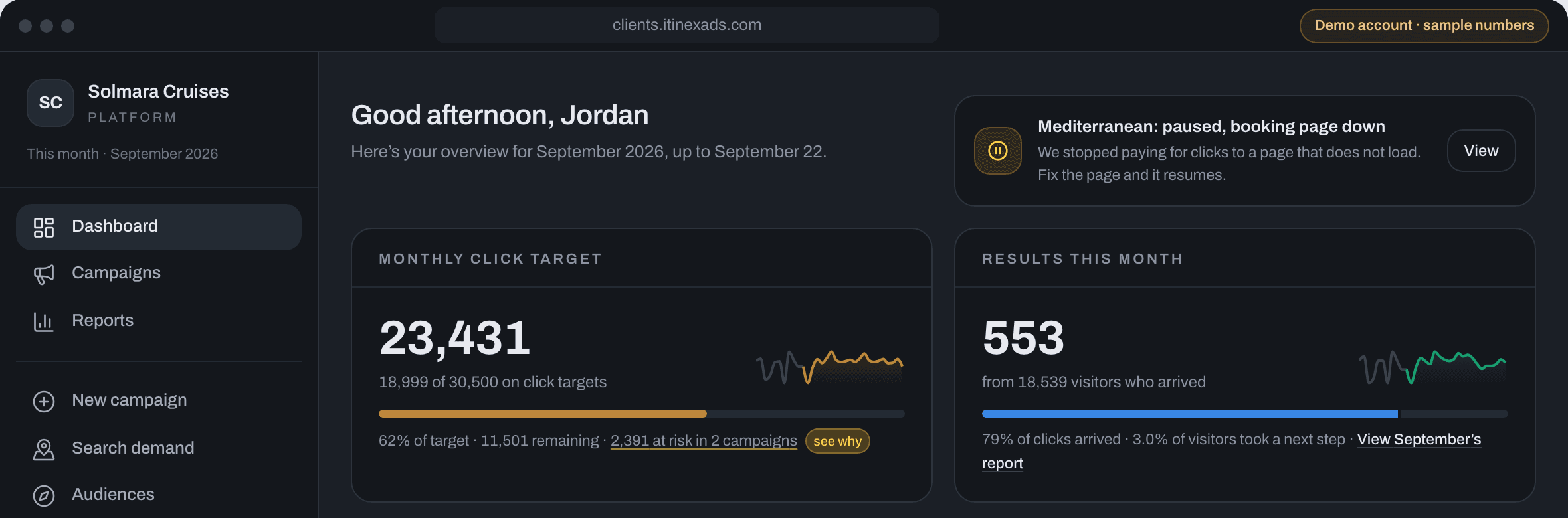 The dashboard of a demo account, Solmara Cruises: this month's click target, 18,999 of 30,500, the results so far, and a note that a campaign paused itself because its booking page went down.